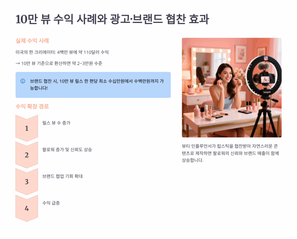 릴스 조회수를 블로그 방문과 상품 전환으로 연결하는 단계별 흐름